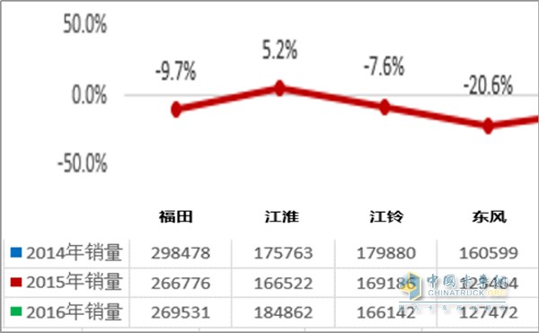 2014-2016幾大主流輕卡車企銷量增長率統(tǒng)計，數(shù)據(jù)來源：中汽協(xié)