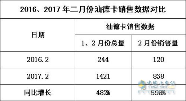 汕德卡銷量數(shù)據(jù)對比