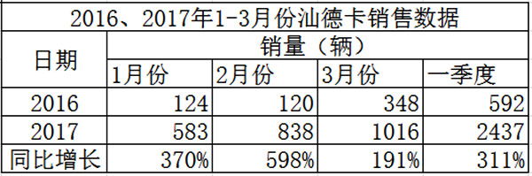 2016、2017年1-3月份汕德卡銷(xiāo)量統(tǒng)計(jì)