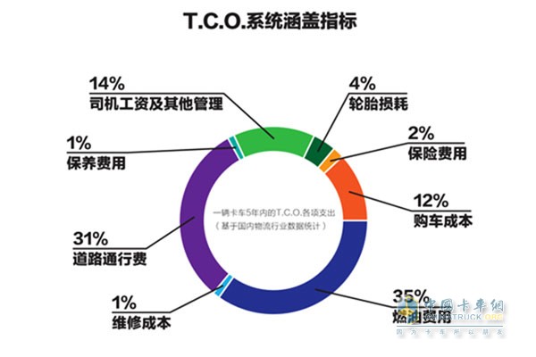 歐曼EST超級(jí)卡車作為源自歐洲登陸中國(guó)的重磅產(chǎn)品，不僅帶來(lái)硬性的產(chǎn)品技術(shù)升級(jí)，也擁有豐富的TCO解決方案——?dú)W曼“TCO運(yùn)盈寶”。