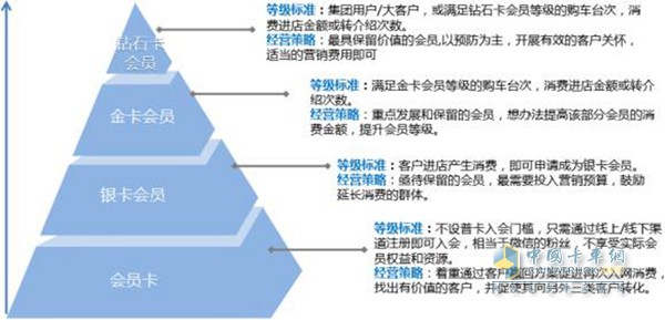 福田會員系統(tǒng)通過互聯(lián)網(wǎng)技術(shù)將售后客戶價(jià)值進(jìn)行鏈合