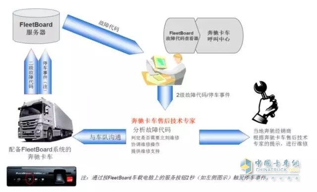 FleetBoard?能夠智能化的對保養(yǎng)進行規(guī)劃，同時具備保養(yǎng)提醒功能