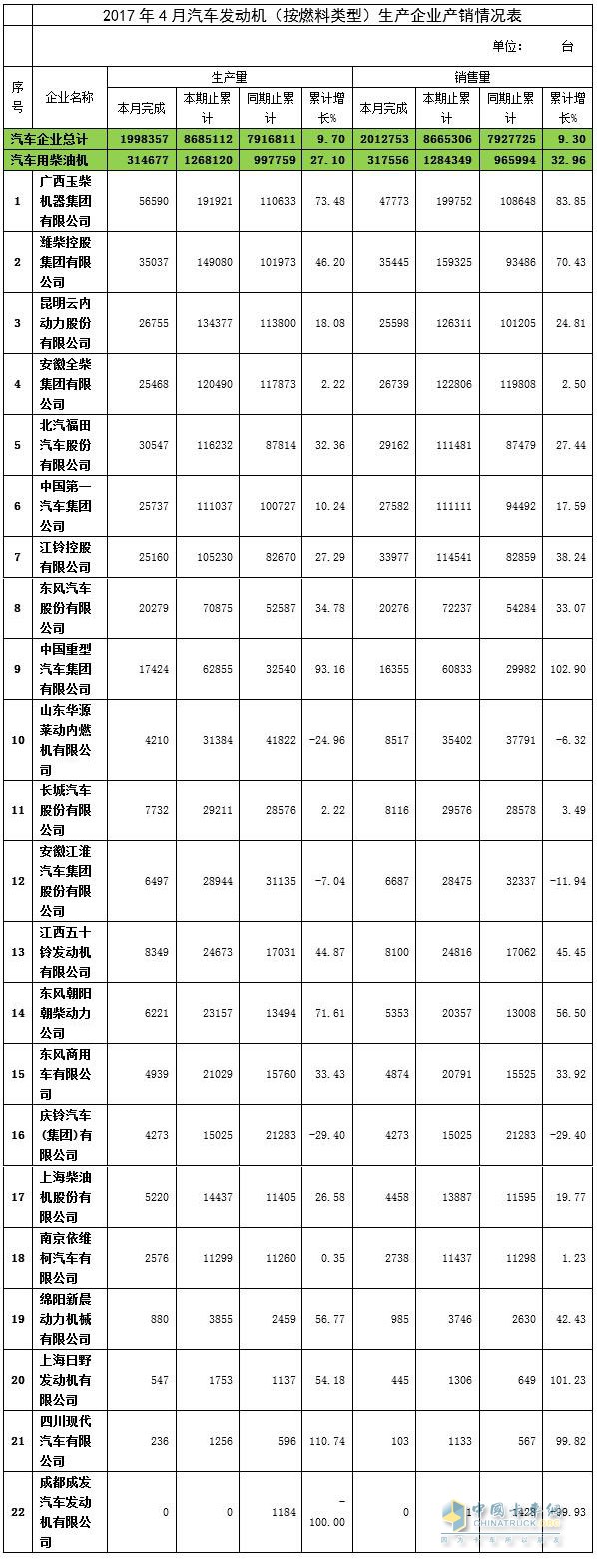 2017年4月汽車用柴油機(jī)產(chǎn)銷情況