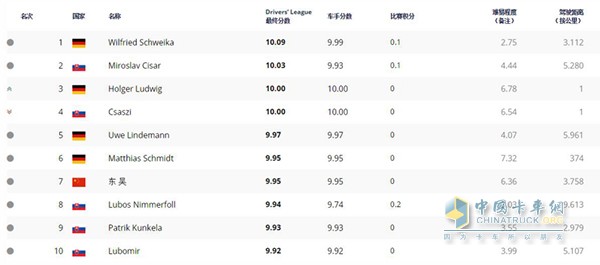 全球車手排名(截至北京時間2017年5月26日19點)