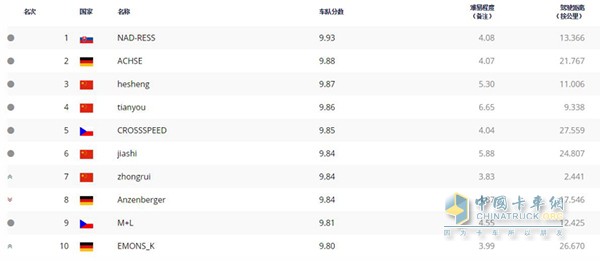 全球車隊排名(截至北京時間2017年5月26日19點)