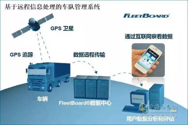 FleetBoard?智能車隊管理系統(tǒng)