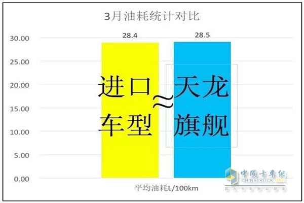 東風(fēng)天龍旗艦與進(jìn)口車型三月油耗對(duì)比表