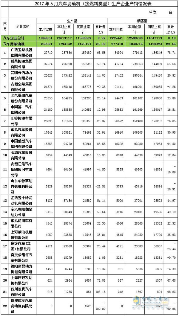 2017年6月汽車用發(fā)動(dòng)機(jī)產(chǎn)銷情況