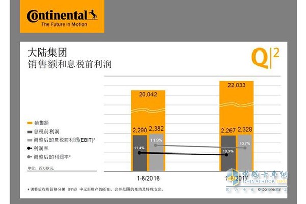 大陸集團(tuán)銷售額和息稅前利潤