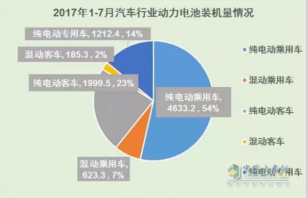 2017年1-7月汽車行業(yè)動力電池裝機(jī)量分析