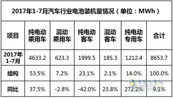 2017年1-7月汽車行業(yè)動力電池裝機(jī)量分析