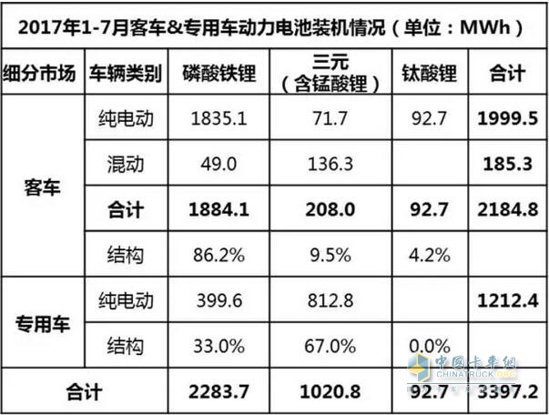 2017年1-7月汽車行業(yè)動力電池裝機(jī)量分析