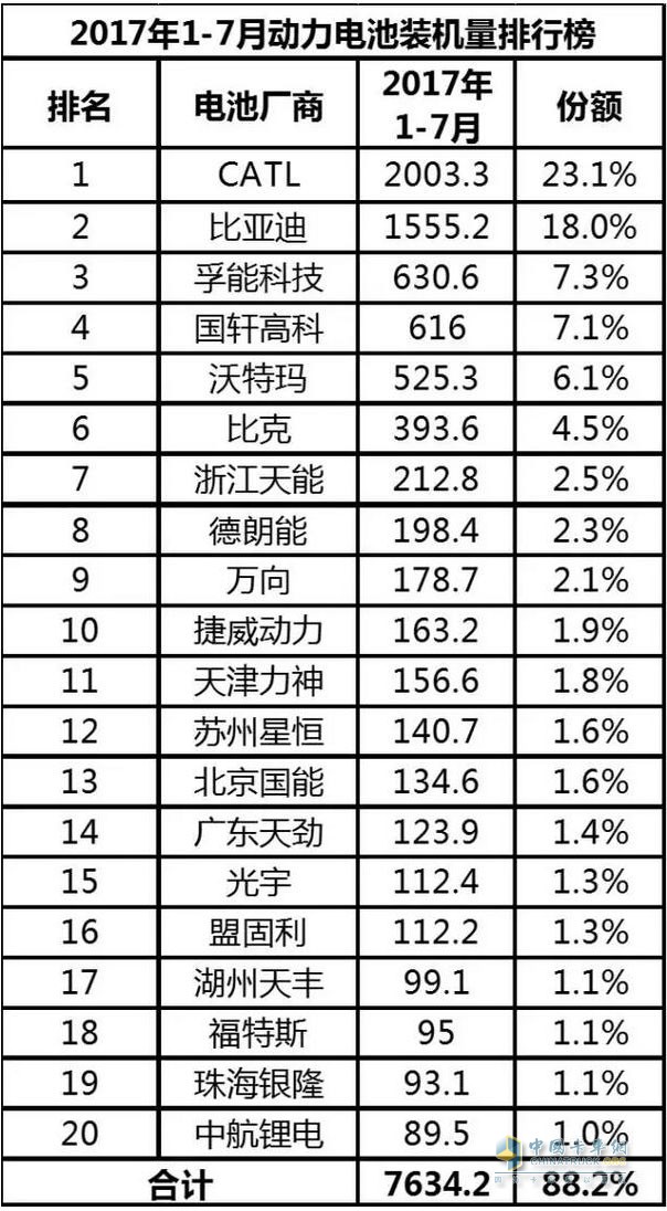 2017年1-7月汽車行業(yè)動力電池裝機(jī)量分析