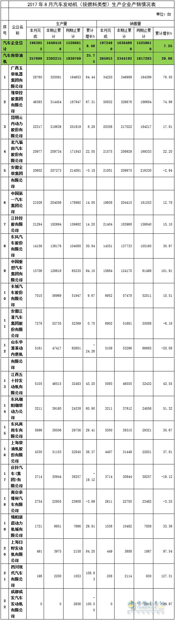 2017年8月汽車用柴油機產(chǎn)銷情況