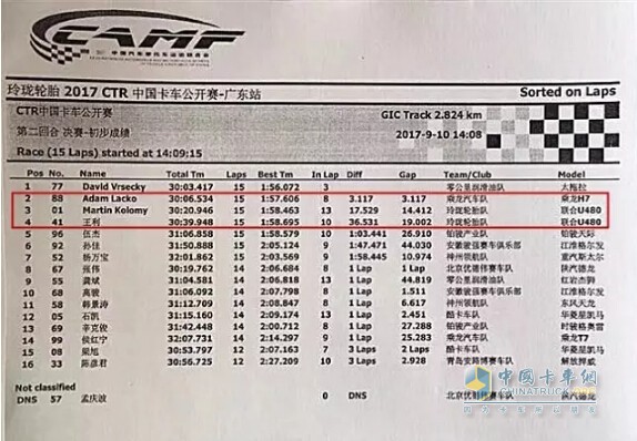 2017中國(guó)卡車公開(kāi)賽第二回合決賽初步成績(jī)