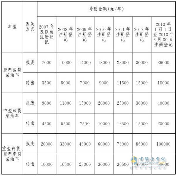 2018年7月1日至2018年12月31日淘汰補助標(biāo)準(zhǔn)