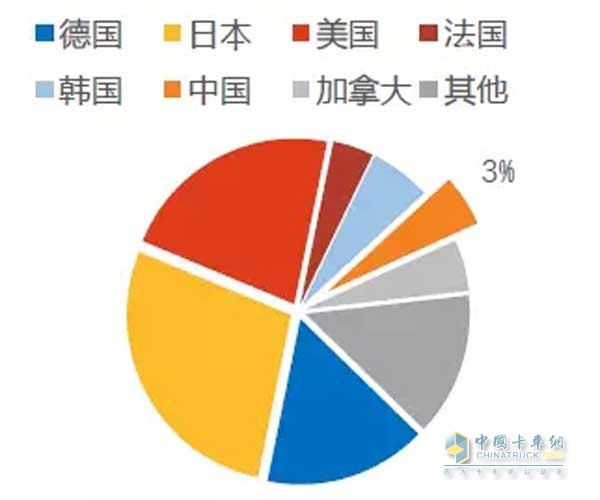 2016年全球百強(qiáng)零部件供應(yīng)商各國營收合計(jì)占比