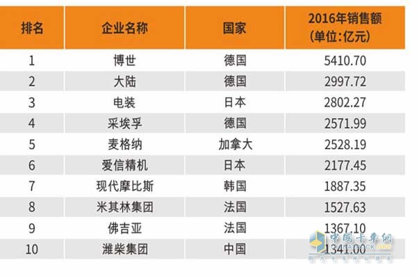 2017年國際汽車零部件企業(yè)百強(qiáng)榜