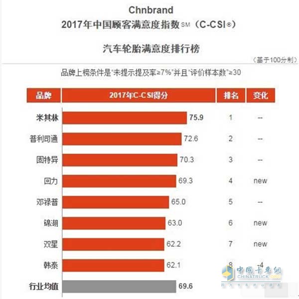 2017年中國顧客滿意度指數(shù)-汽車輪胎滿意度排行榜