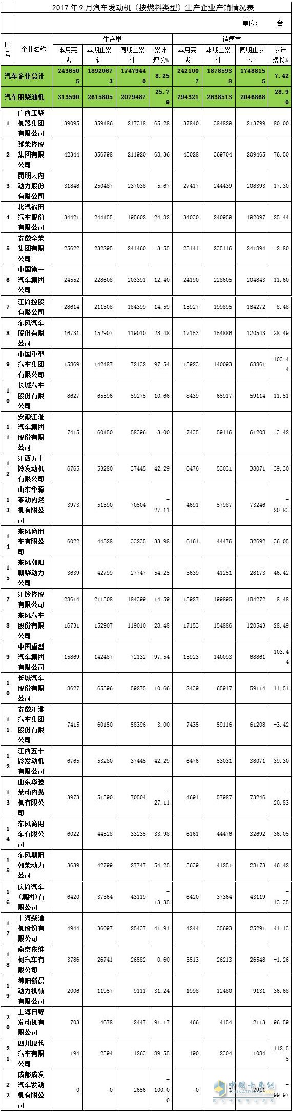 2017年9月發(fā)動機產銷數據