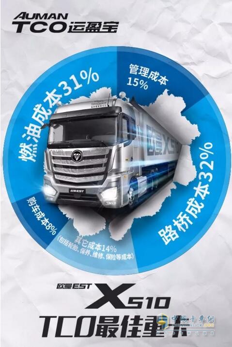 5年多省68萬(wàn) 歐曼EST X510超級(jí)卡車(chē)之TCO最佳的重卡