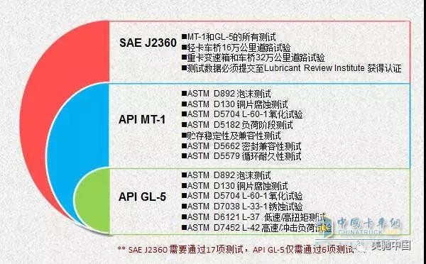 SAE J2360 和API GL-5測試項目對比