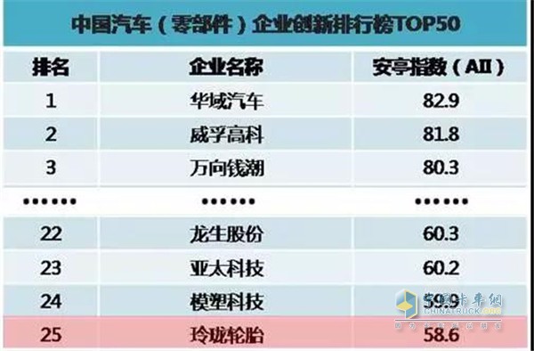 中國汽車(零部件)企業(yè)創(chuàng)新排行榜50強