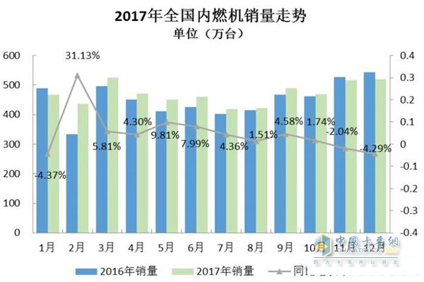 2017年全國內(nèi)燃機(jī)銷量走勢