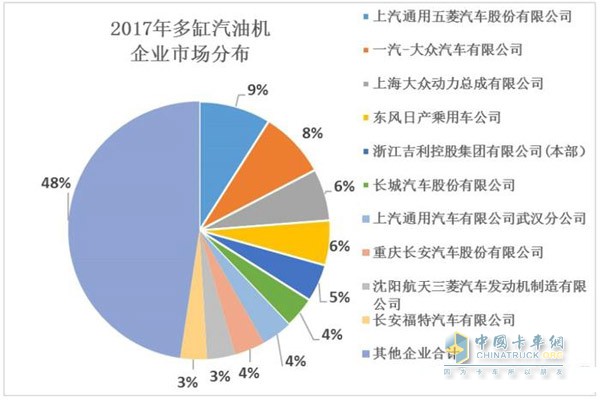 2017年多缸汽油機(jī)企業(yè)市場分布