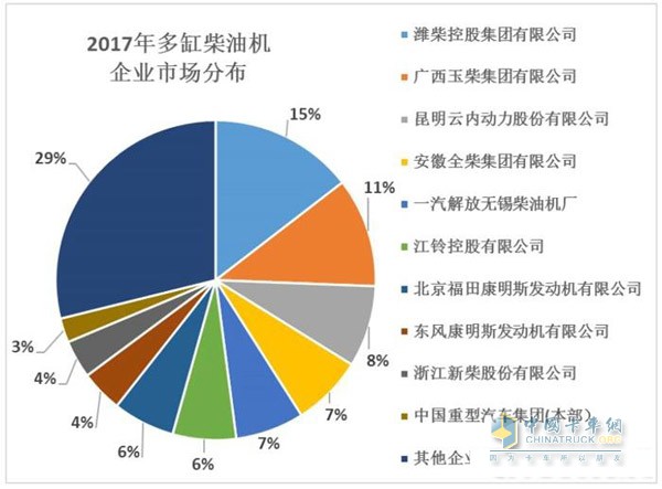 2017年多缸柴油機(jī)企業(yè)市場分布