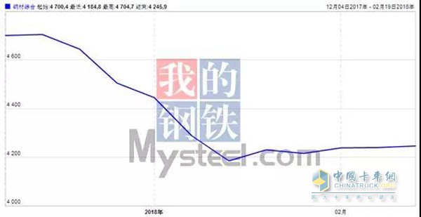 2017年12月-2018年2月普通鋼鐵平均價格走勢