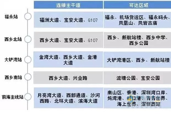 沿江深圳段各收費(fèi)站連通情況