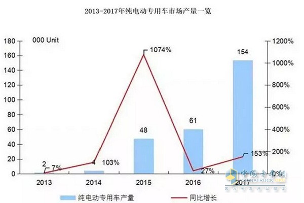 2013年-2017年純電動專用車市場產(chǎn)量