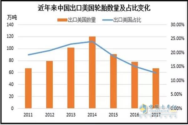 近年來(lái)中國(guó)出口美國(guó)輪胎數(shù)量及占比變化