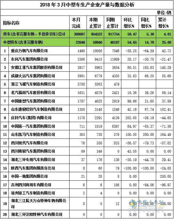 2018年3月中卡企業(yè)產(chǎn)量與數(shù)據(jù)分析