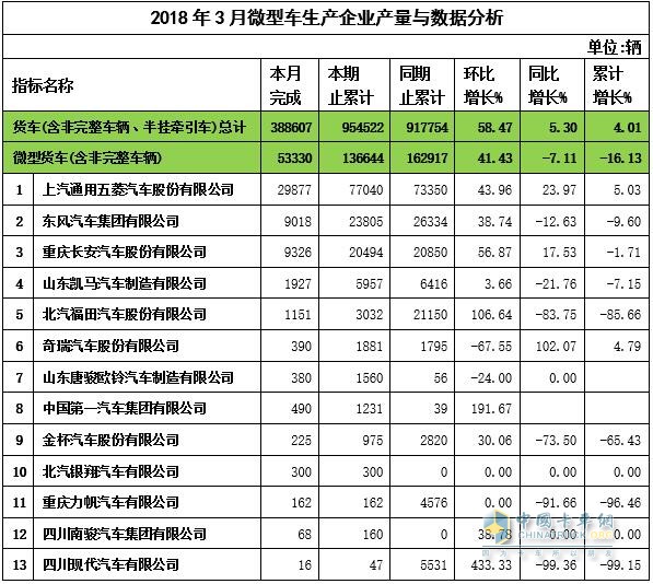 2018年3月微卡企業(yè)產(chǎn)量與數(shù)據(jù)分析