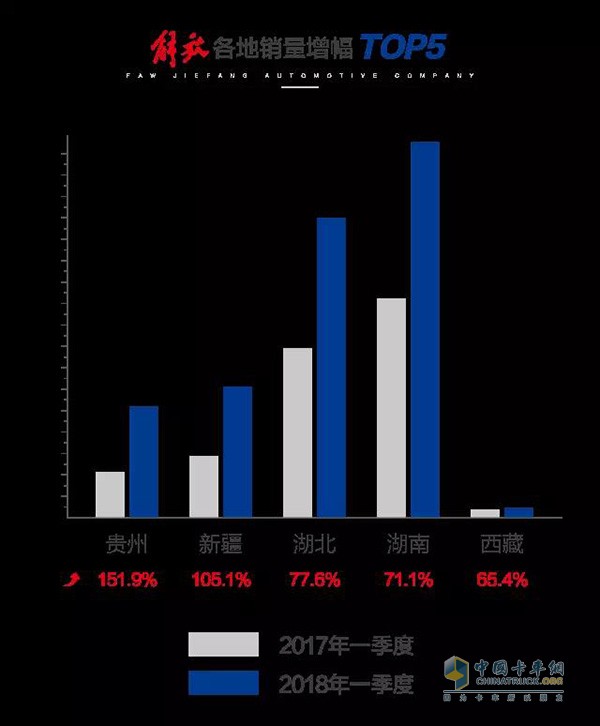 一汽解放2018一季度18省銷量增幅前五名