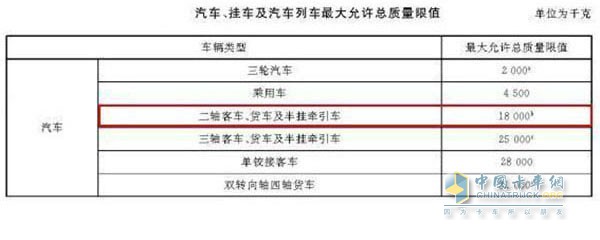 汽車、掛車及汽車列車最大允許總質(zhì)量限值