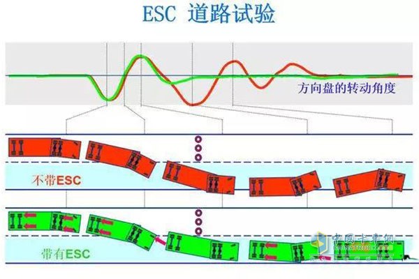 配備EBS車型道路試驗