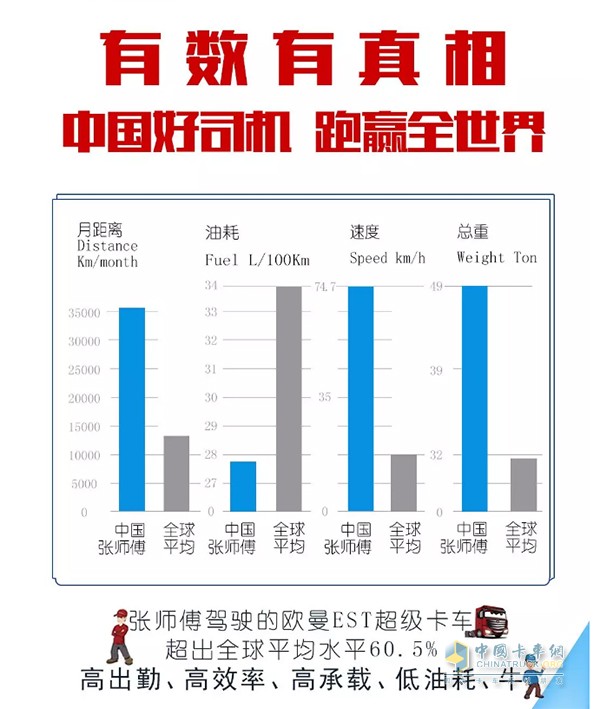 張師傅駕駛的歐曼EST超級卡車超出全球平均水平60.5%