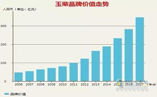 玉柴品牌價(jià)值走向