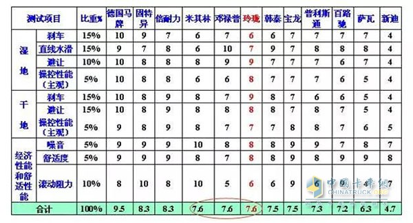 玲瓏輪胎綜合得分7.6，實(shí)現(xiàn)中國輪胎產(chǎn)品的新突破