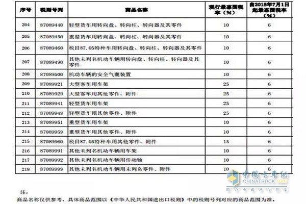 進(jìn)口貨車有關(guān)、個(gè)別客車及其零部件稅率調(diào)整表（三）