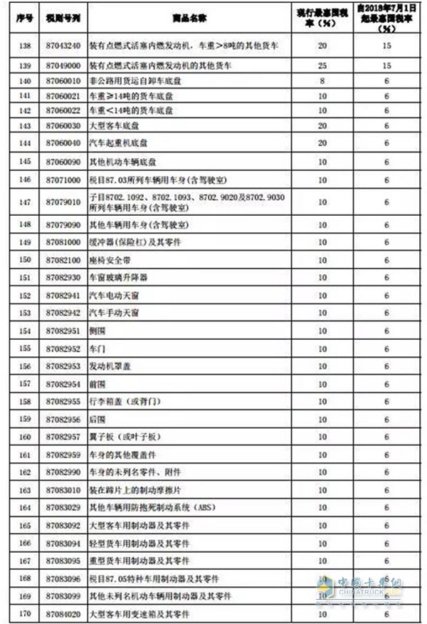 進(jìn)口貨車有關(guān)、個(gè)別客車及其零部件稅率調(diào)整表一