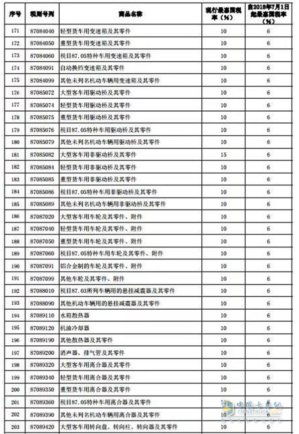 進(jìn)口貨車有關(guān)及其零部件稅率調(diào)整表一