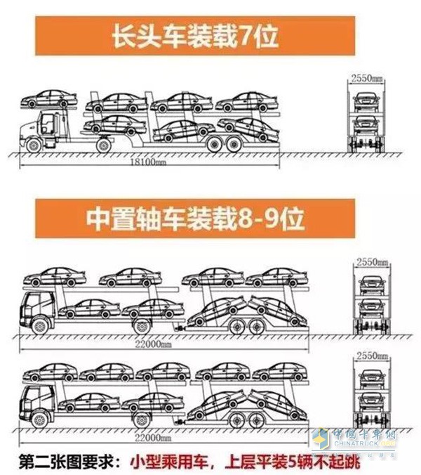 合規(guī)車輛運輸車必須按照以上圖示這么裝