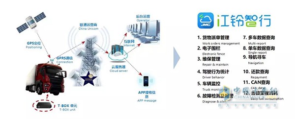 江鈴車聯(lián)網平臺支持