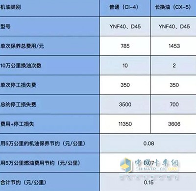 德威發(fā)動機每行駛10萬公里，可節(jié)省15000元