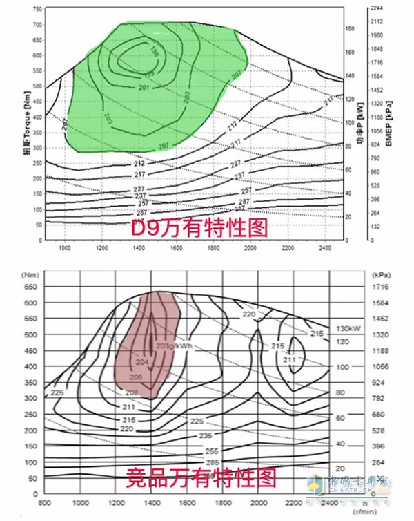 東風(fēng)中卡D9與競品萬有特性表對(duì)比