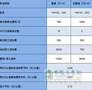 云內(nèi)德威YNF40長效超級發(fā)動機50000公里常換油